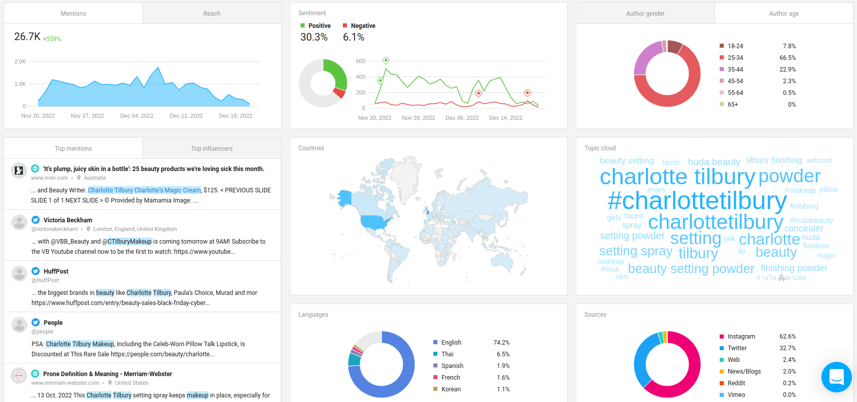 Social listening analytics