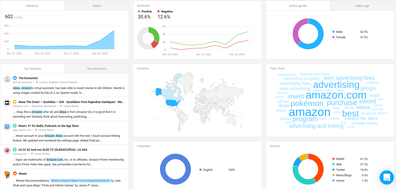 Campaign analytics