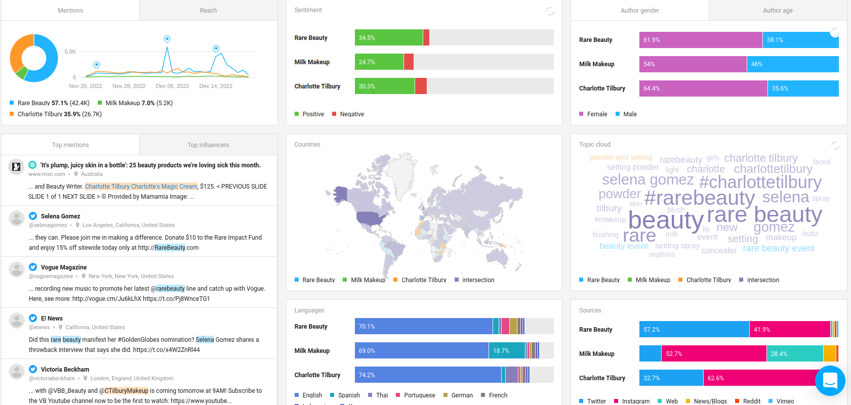 Competitor analysis dashboard