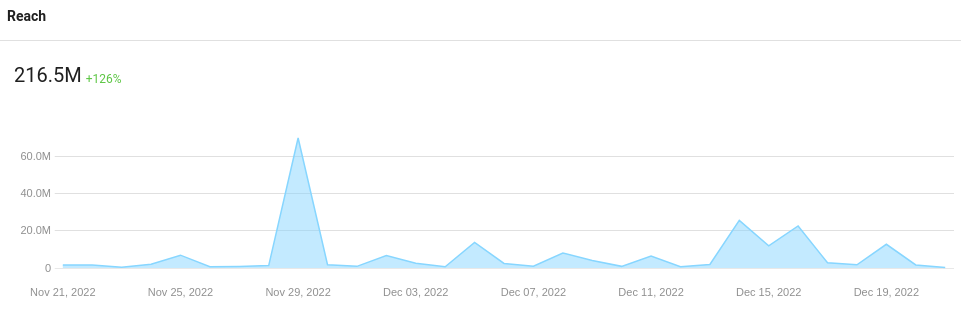 Awario's reach graph